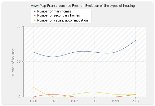 Le Fresne : Evolution of the types of housing